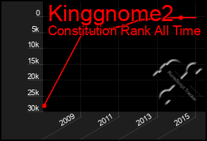 Total Graph of Kinggnome2