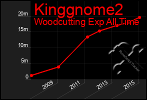 Total Graph of Kinggnome2