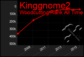 Total Graph of Kinggnome2