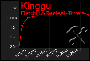 Total Graph of Kinggu