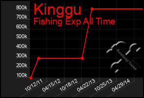 Total Graph of Kinggu