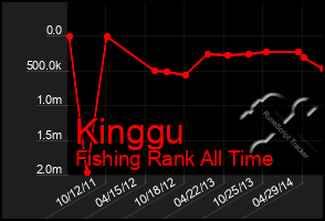 Total Graph of Kinggu