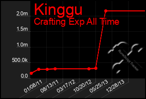 Total Graph of Kinggu