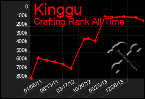 Total Graph of Kinggu