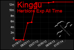 Total Graph of Kinggu