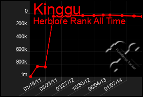 Total Graph of Kinggu