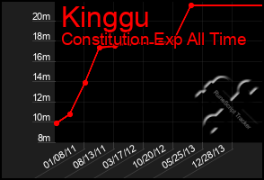 Total Graph of Kinggu