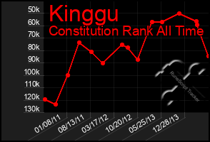 Total Graph of Kinggu