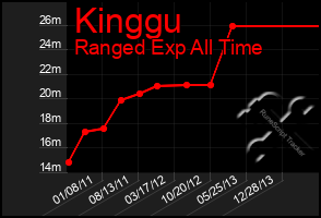 Total Graph of Kinggu