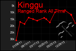 Total Graph of Kinggu