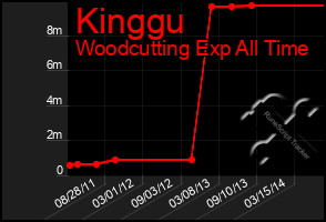 Total Graph of Kinggu