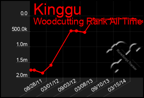 Total Graph of Kinggu