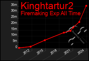 Total Graph of Kinghtartur2