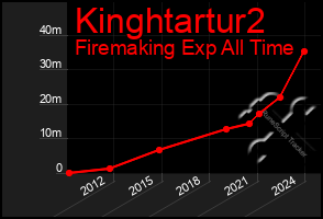 Total Graph of Kinghtartur2