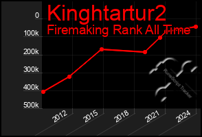 Total Graph of Kinghtartur2