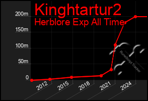 Total Graph of Kinghtartur2