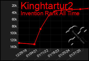Total Graph of Kinghtartur2