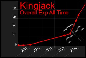 Total Graph of Kingjack