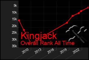 Total Graph of Kingjack