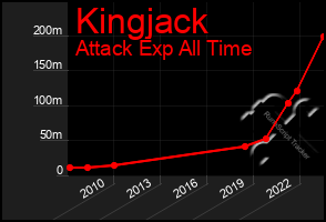 Total Graph of Kingjack