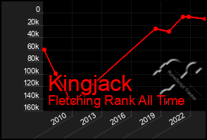 Total Graph of Kingjack