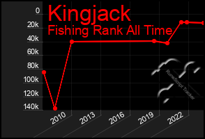 Total Graph of Kingjack