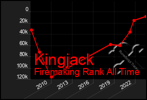 Total Graph of Kingjack