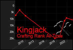 Total Graph of Kingjack