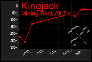 Total Graph of Kingjack