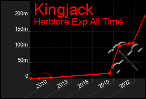 Total Graph of Kingjack