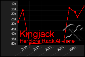 Total Graph of Kingjack