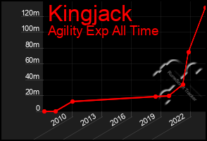 Total Graph of Kingjack