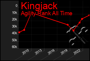 Total Graph of Kingjack