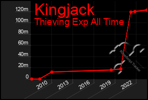 Total Graph of Kingjack