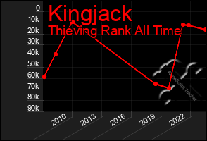 Total Graph of Kingjack