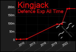 Total Graph of Kingjack