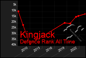 Total Graph of Kingjack