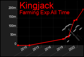 Total Graph of Kingjack