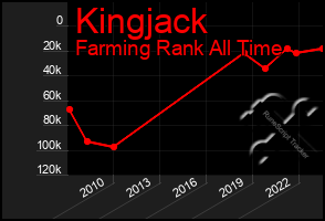 Total Graph of Kingjack