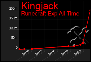 Total Graph of Kingjack