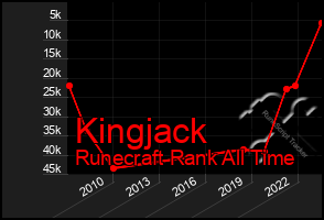 Total Graph of Kingjack