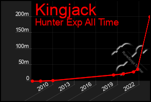 Total Graph of Kingjack