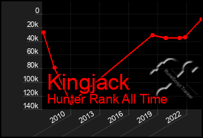 Total Graph of Kingjack