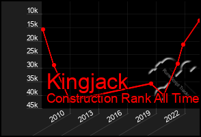 Total Graph of Kingjack