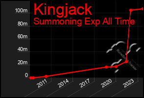 Total Graph of Kingjack