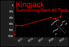 Total Graph of Kingjack