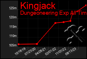 Total Graph of Kingjack