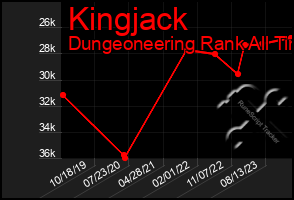 Total Graph of Kingjack