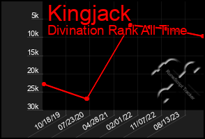 Total Graph of Kingjack