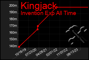 Total Graph of Kingjack